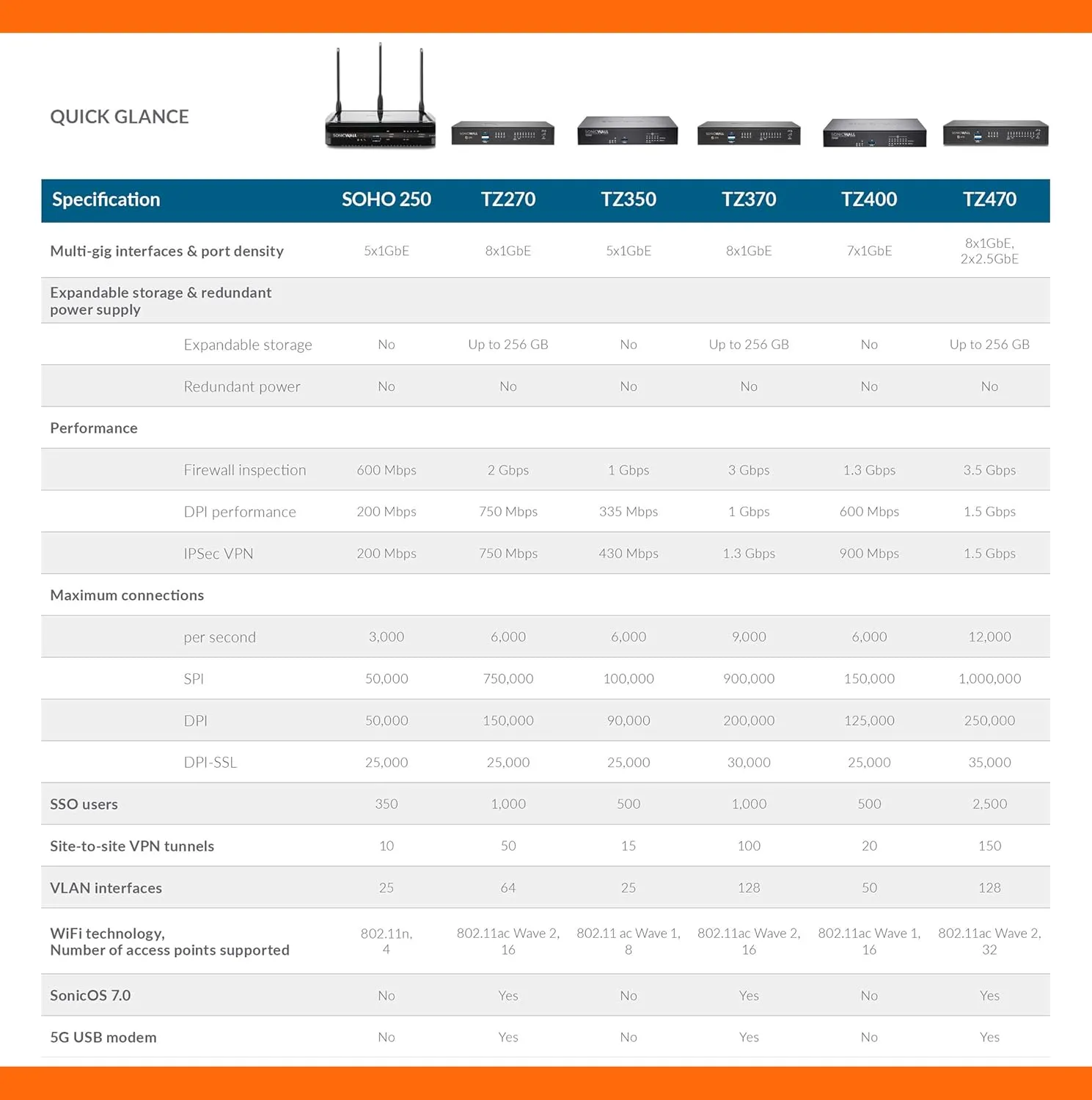 Sonicwall TZ570 Secure Upgrade Plus - 3YR Advanced Edition (02-SSC-5687) | TZ570 Network Security Appliance with 3 Year Advanced Protection Service Suite | Next-Generation Firewall