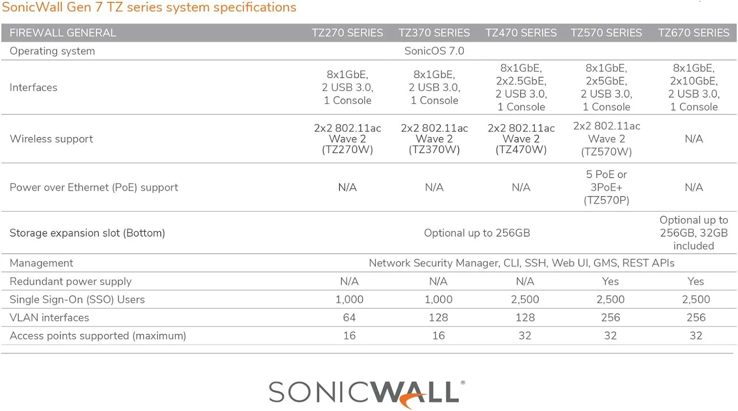 Sonicwall TZ570 Secure Upgrade Plus - 3YR Advanced Edition (02-SSC-5687) | TZ570 Network Security Appliance with 3 Year Advanced Protection Service Suite | Next-Generation Firewall