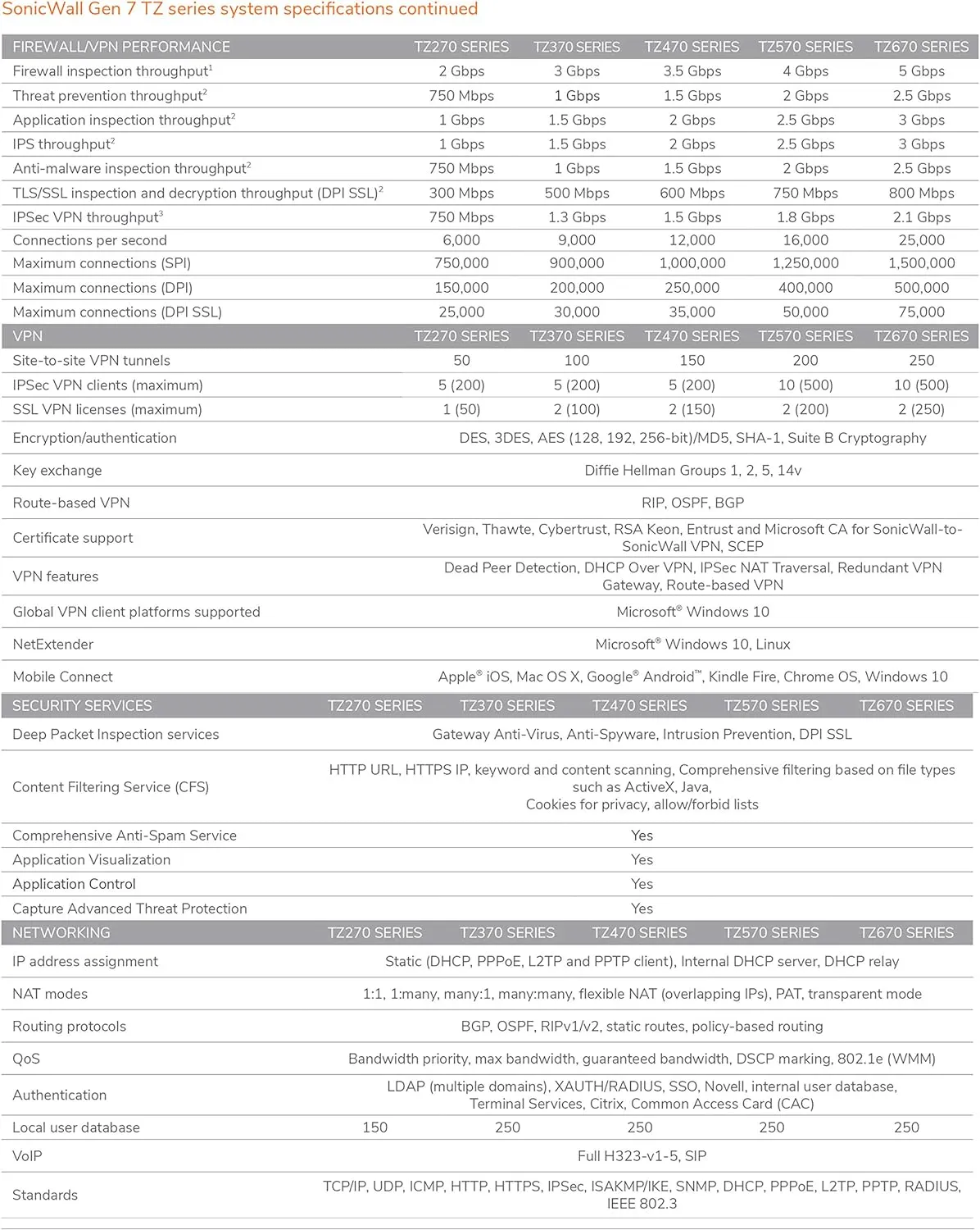 Sonicwall TZ570 Secure Upgrade Plus - 3YR Advanced Edition (02-SSC-5687) | TZ570 Network Security Appliance with 3 Year Advanced Protection Service Suite | Next-Generation Firewall